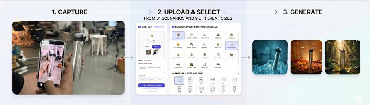 Process Flow Diagram: Capture, Upload, Generate